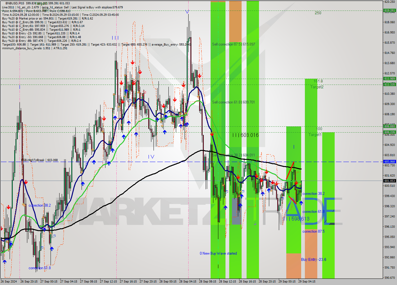 BNBUSD M15 Signal