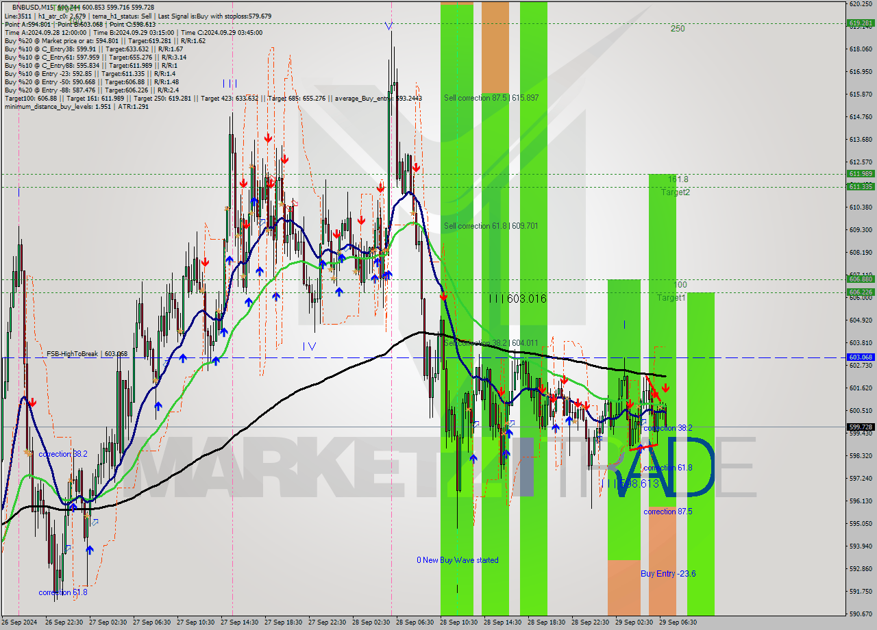 BNBUSD M15 Signal