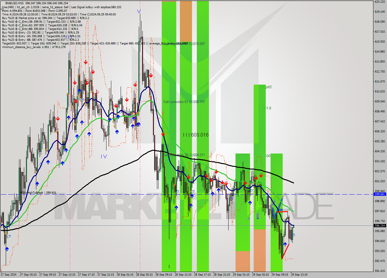 BNBUSD M15 Signal