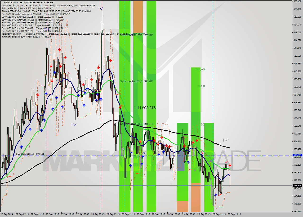 BNBUSD M15 Signal