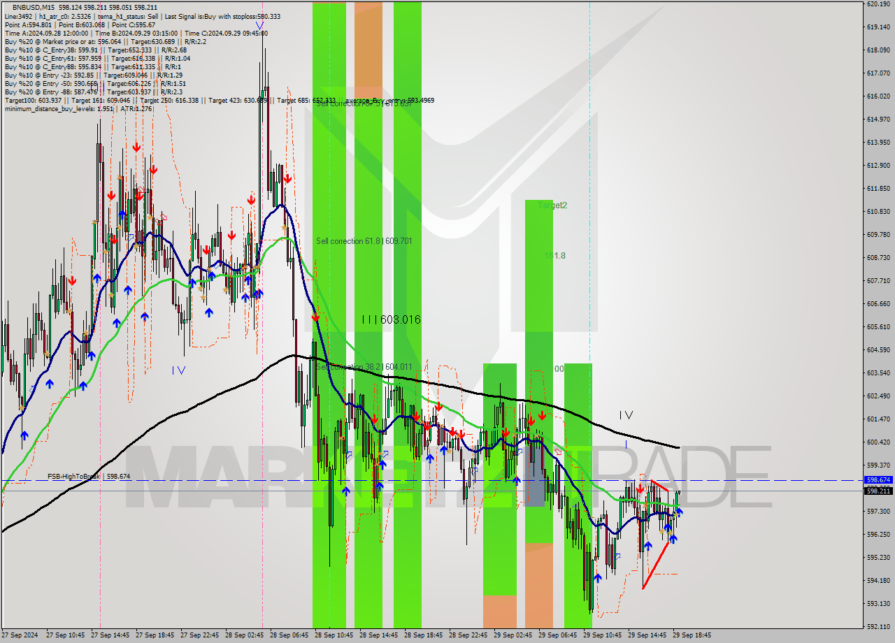 BNBUSD M15 Signal