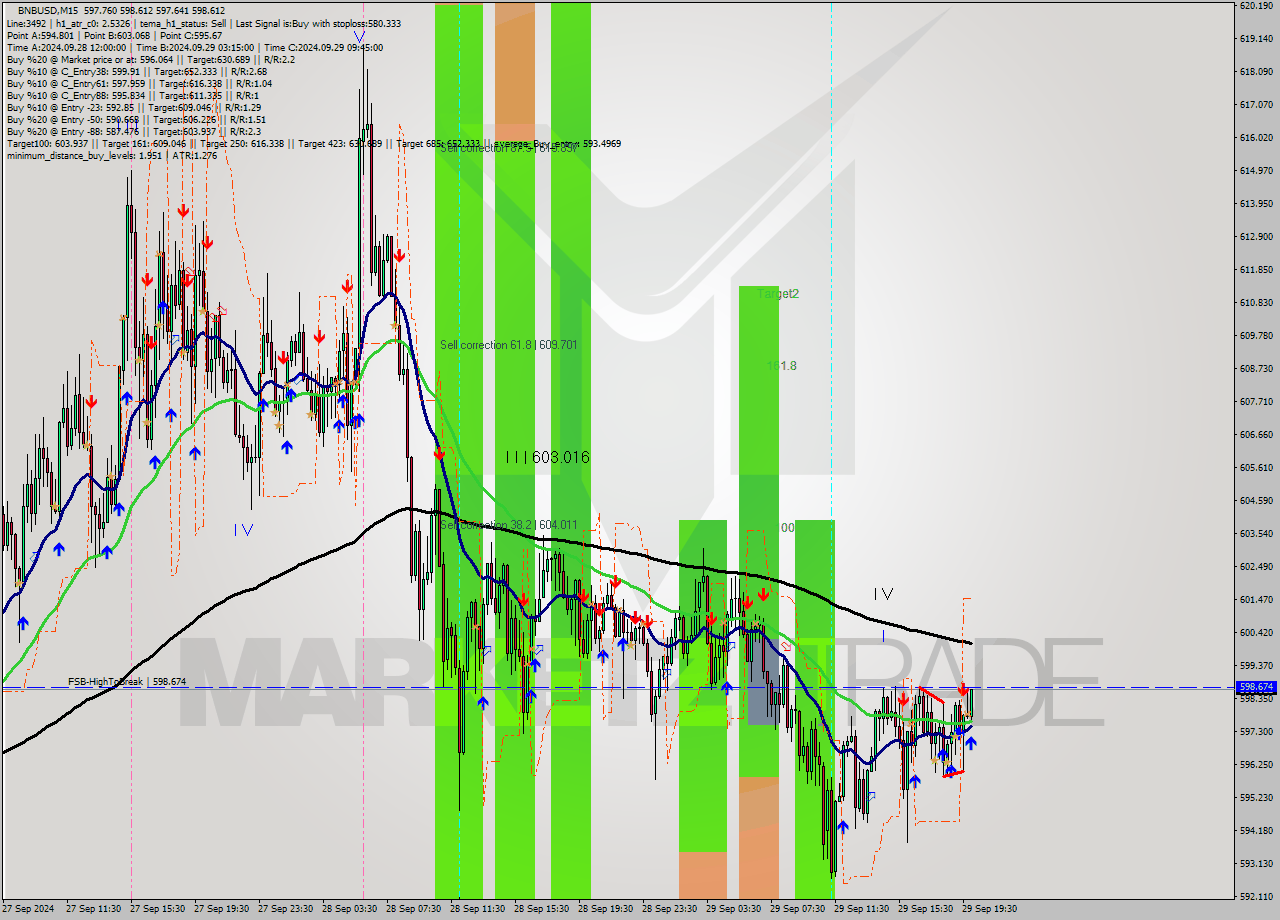 BNBUSD M15 Signal