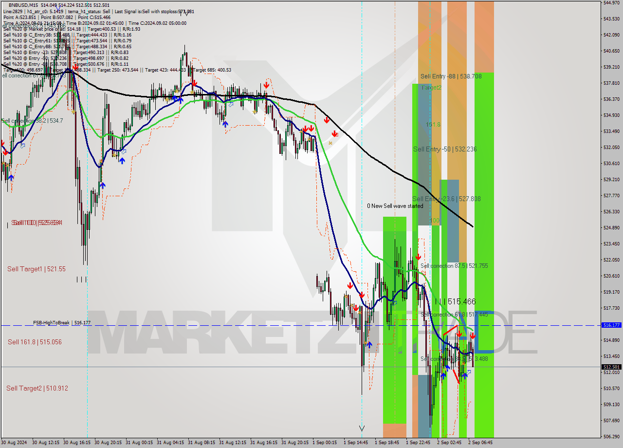 BNBUSD M15 Analysis BNBUSD M15 Signal