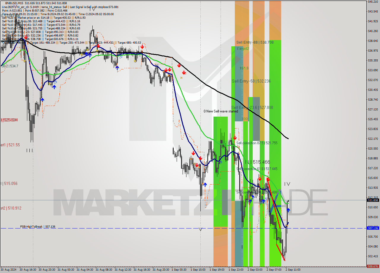 BNBUSD M15 Signal