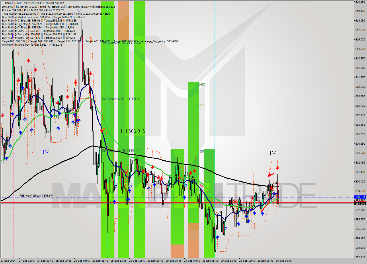 BNBUSD M15 Signal