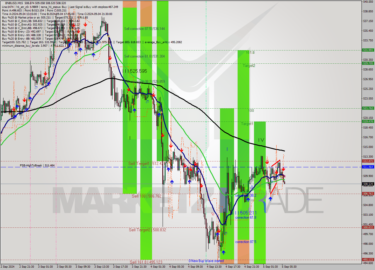 BNBUSD M15 Signal