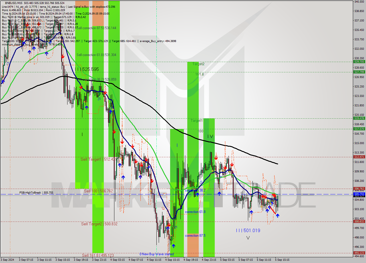 BNBUSD M15 Analysis BNBUSD M15 Signal
