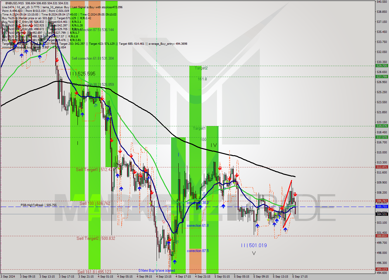 BNBUSD M15 Signal