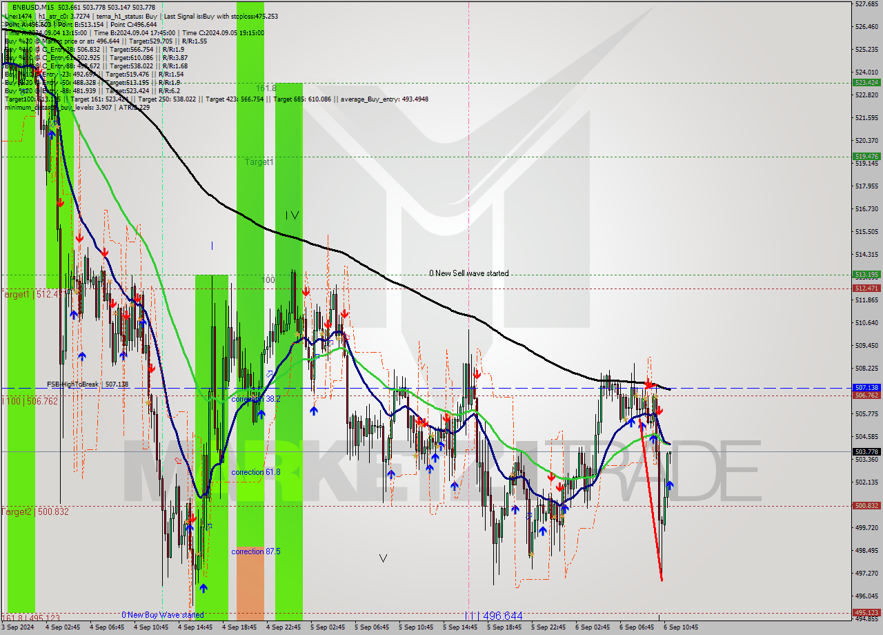 BNBUSD M15 Analysis BNBUSD M15 Signal