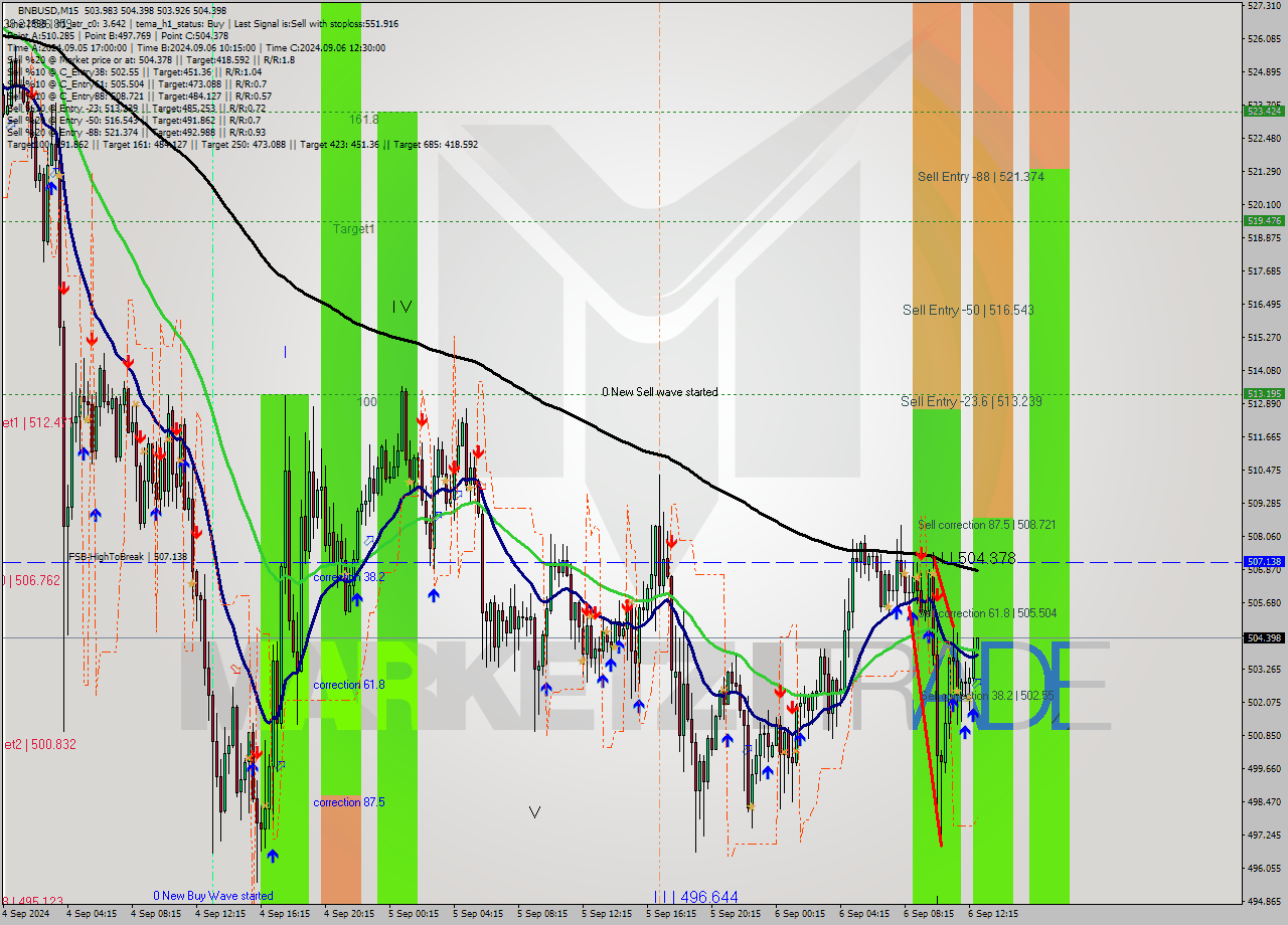 BNBUSD M15 Analysis BNBUSD M15 Signal