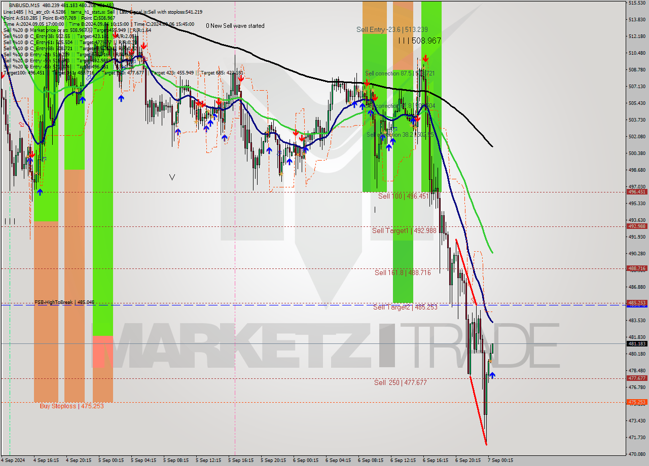 BNBUSD M15 Signal