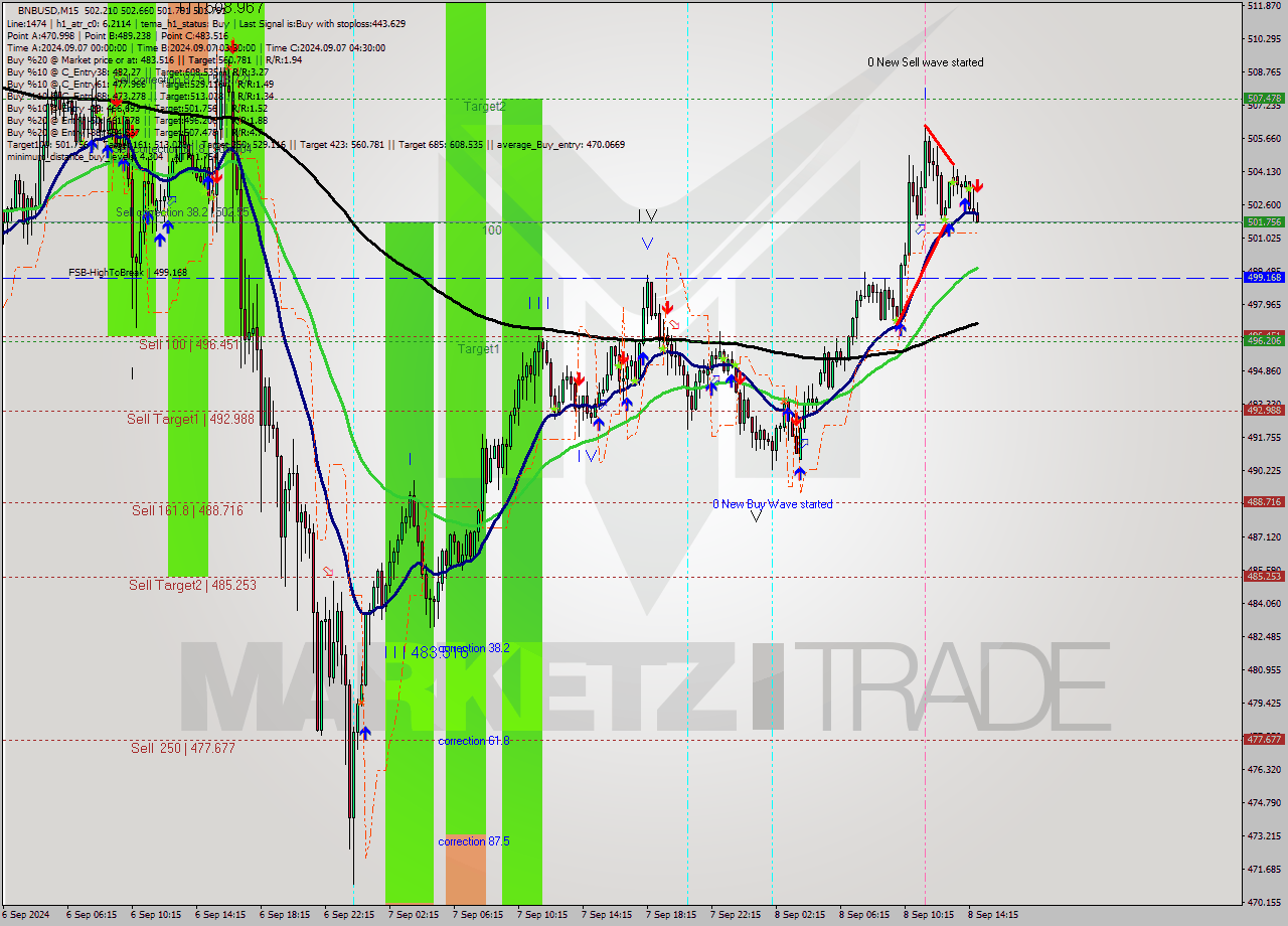 BNBUSD M15 Signal