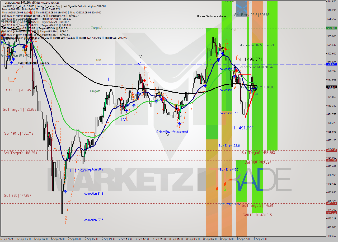 BNBUSD M15 Analysis BNBUSD M15 Signal