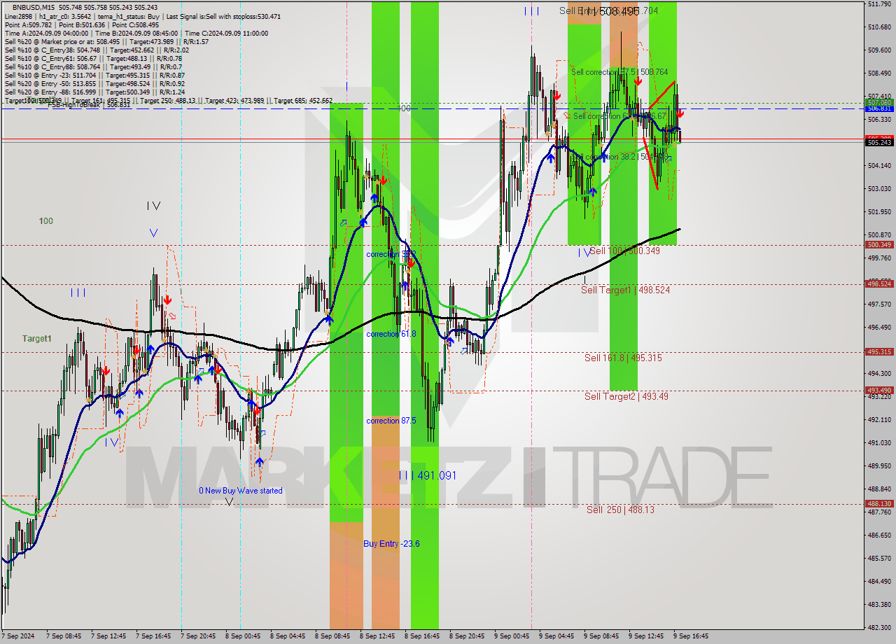 BNBUSD M15 Signal