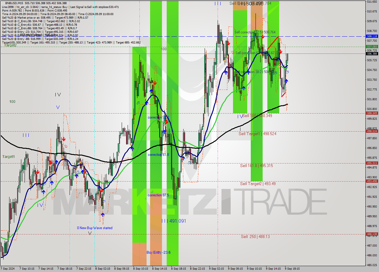 BNBUSD M15 Analysis BNBUSD M15 Signal