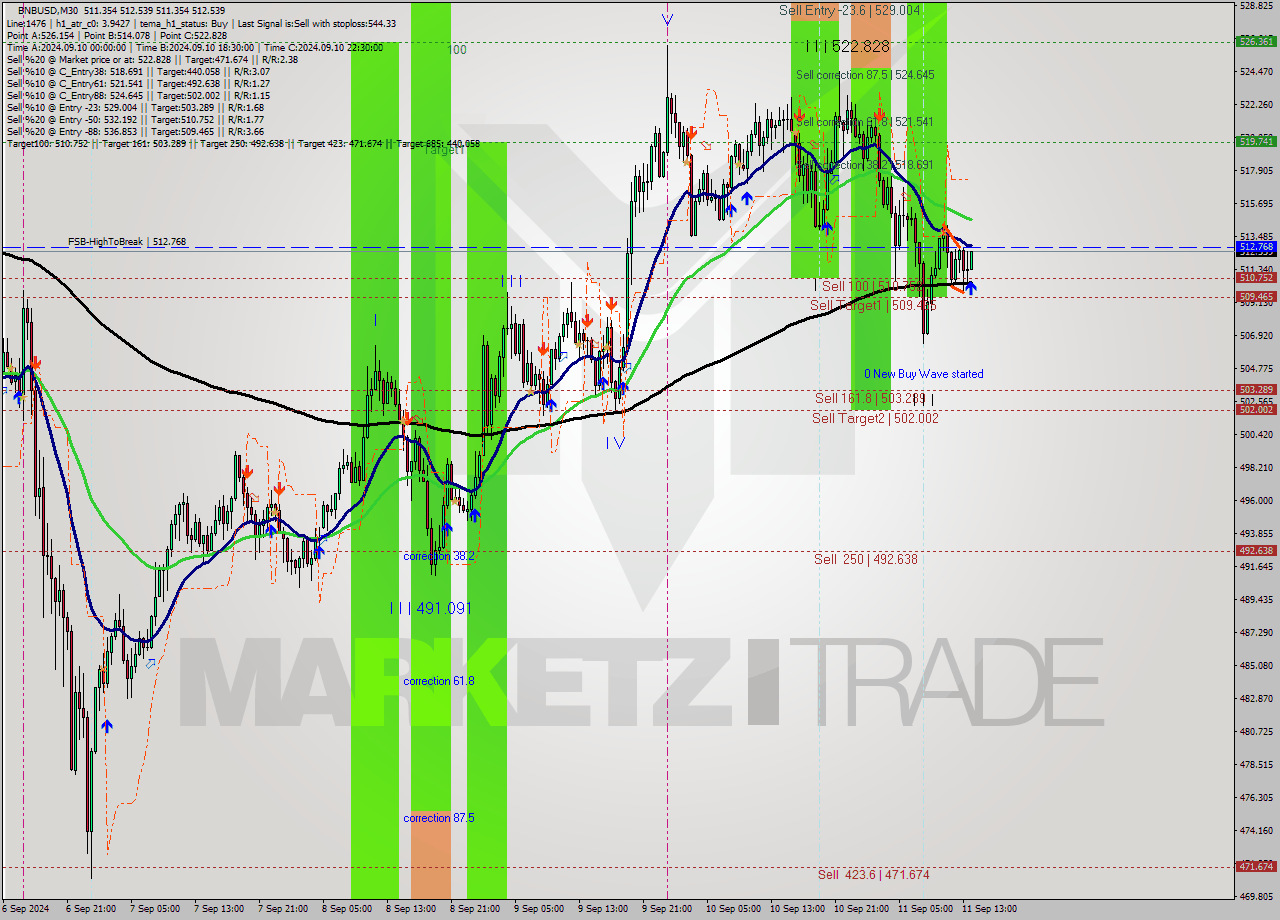 BNBUSD M30 Signal