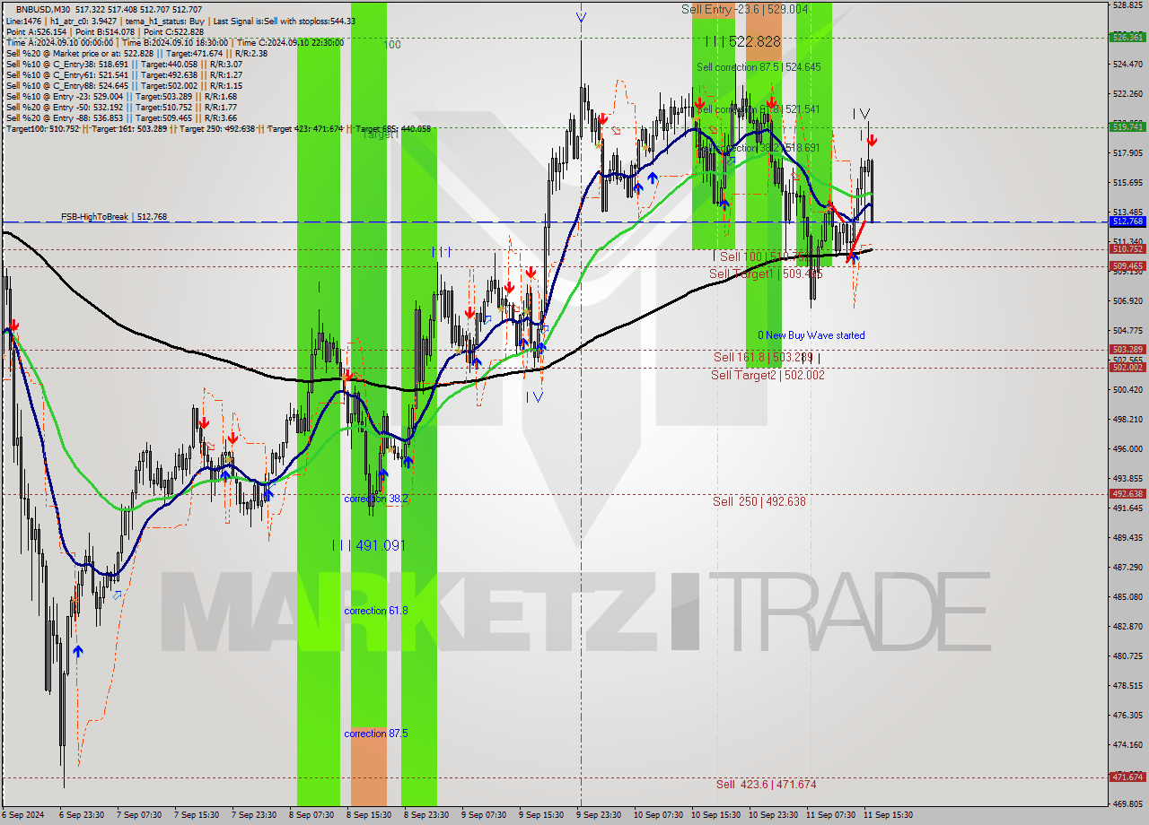 BNBUSD M30 Signal