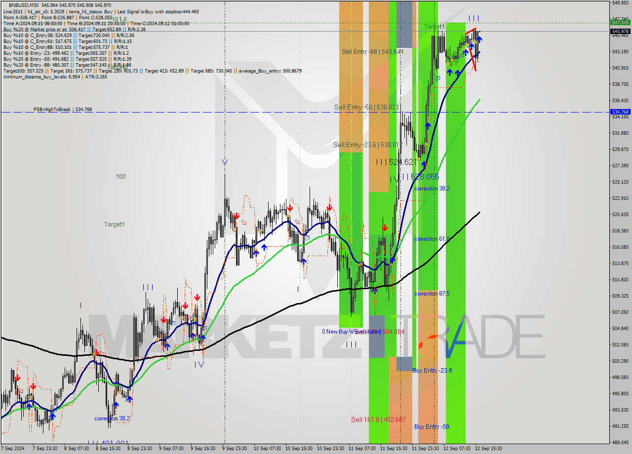 BNBUSD M30 Signal