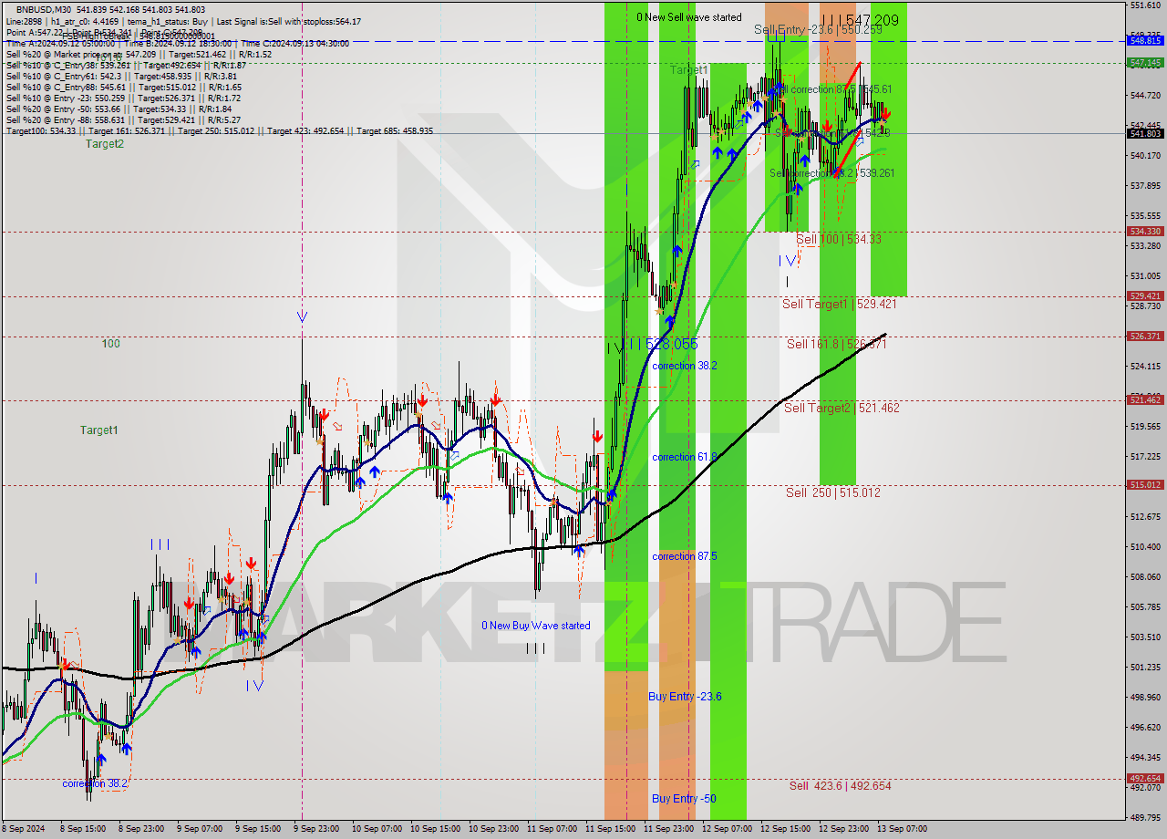 BNBUSD M30 Analysis BNBUSD M30 Signal