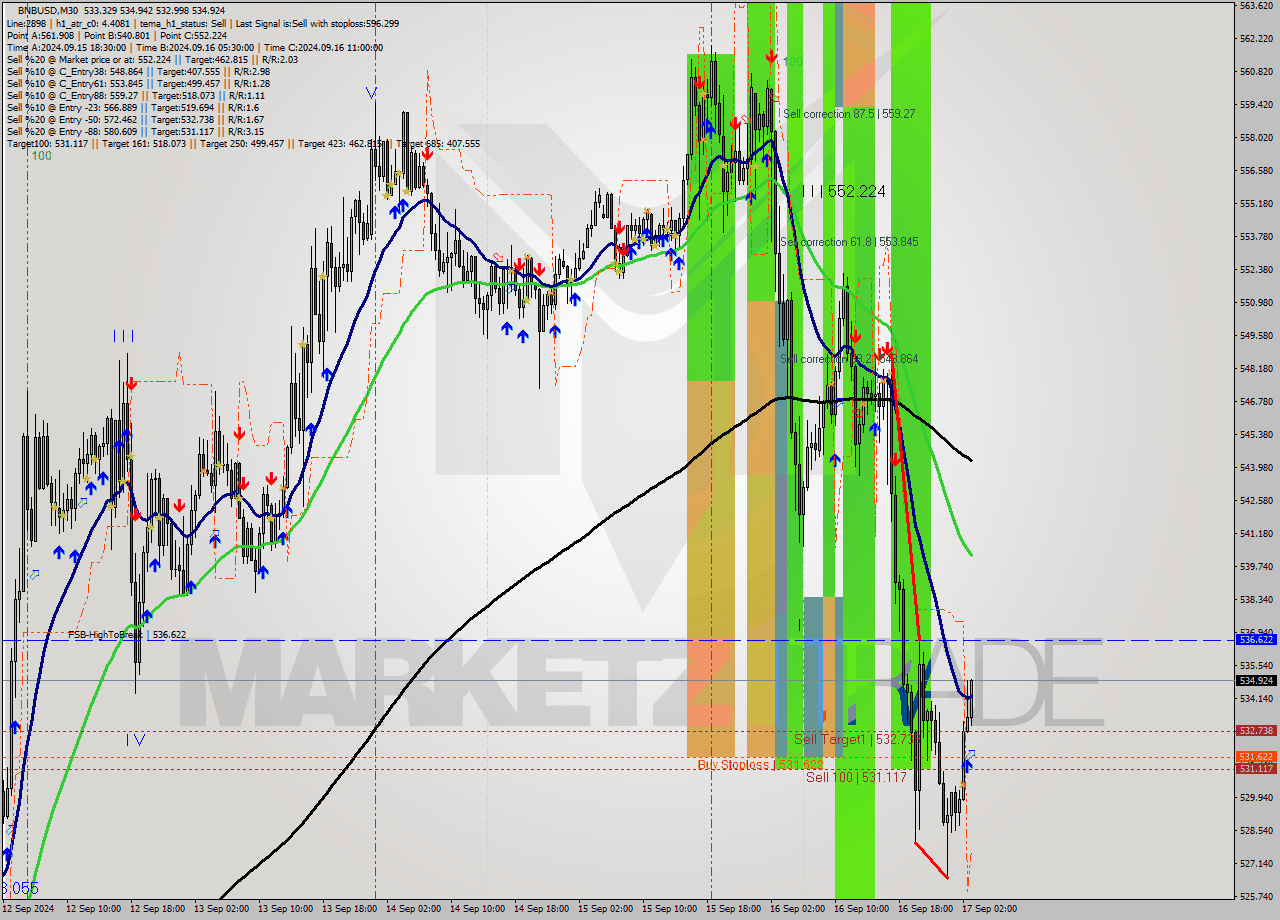 BNBUSD M30 Signal