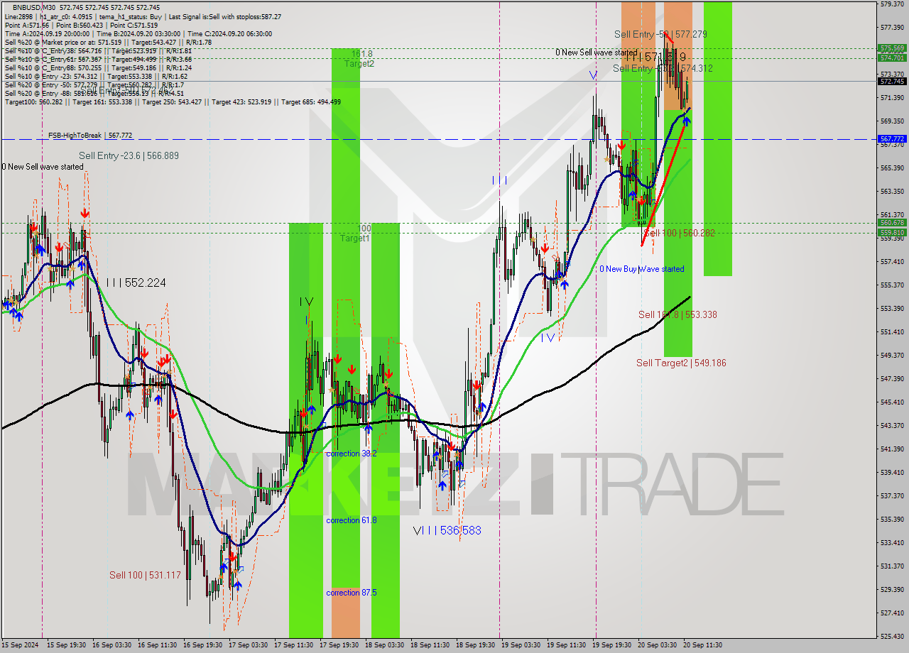 BNBUSD M30 Analysis BNBUSD M30 Signal