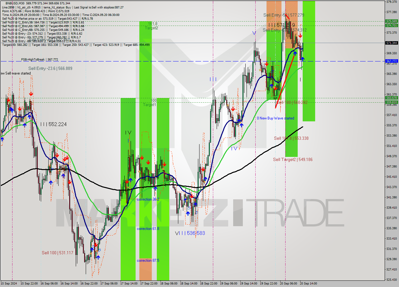 BNBUSD M30 Analysis BNBUSD M30 Signal