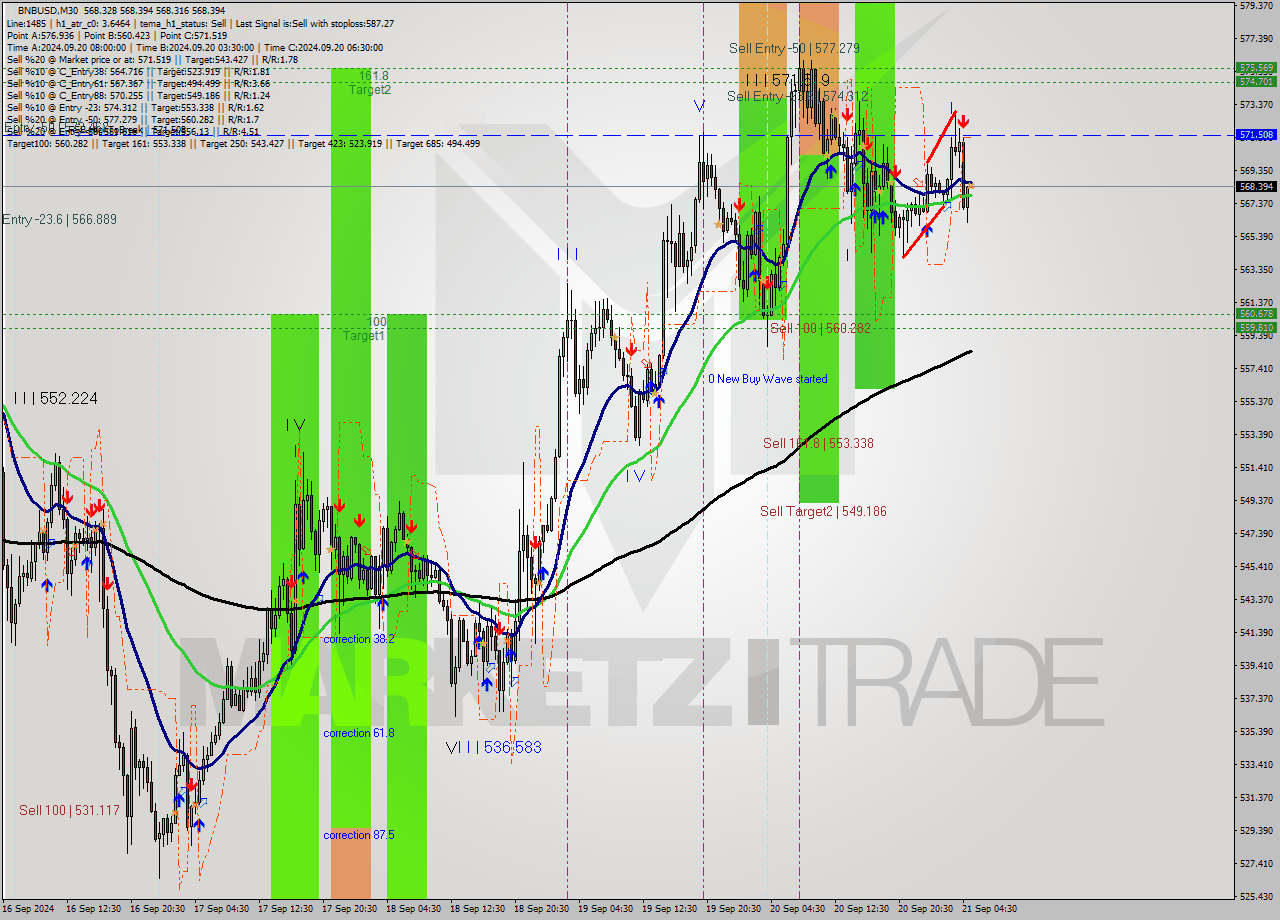 BNBUSD M30 Analysis BNBUSD M30 Signal