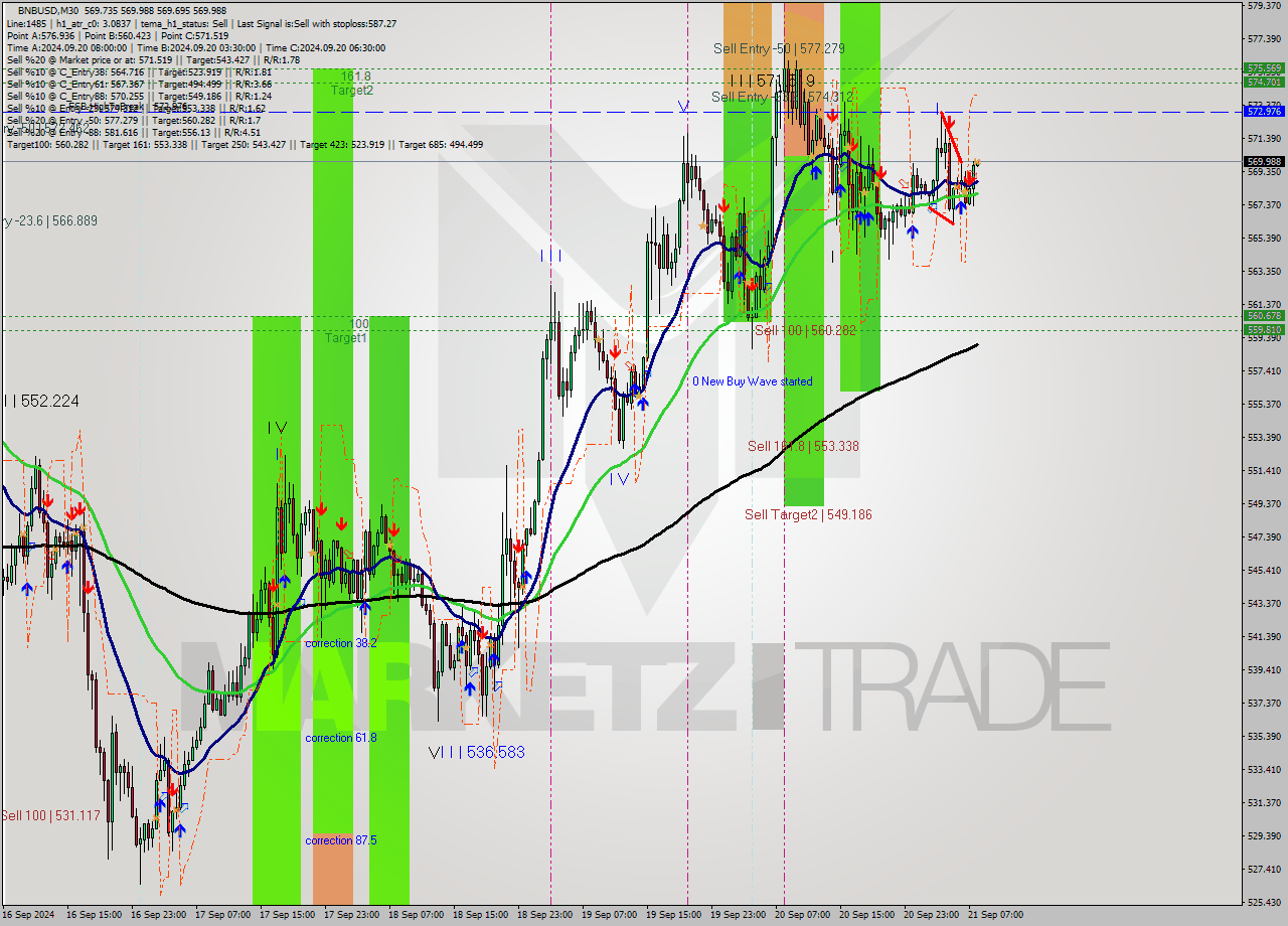 BNBUSD M30 Analysis BNBUSD M30 Signal