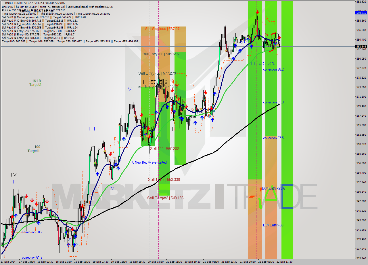BNBUSD M30 Analysis BNBUSD M30 Signal