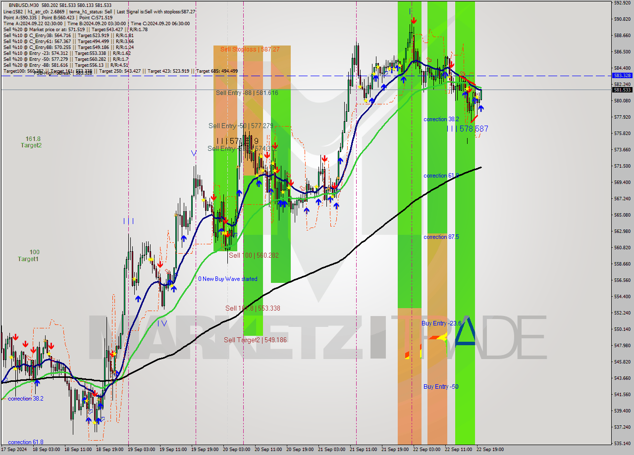 BNBUSD M30 Analysis BNBUSD M30 Signal