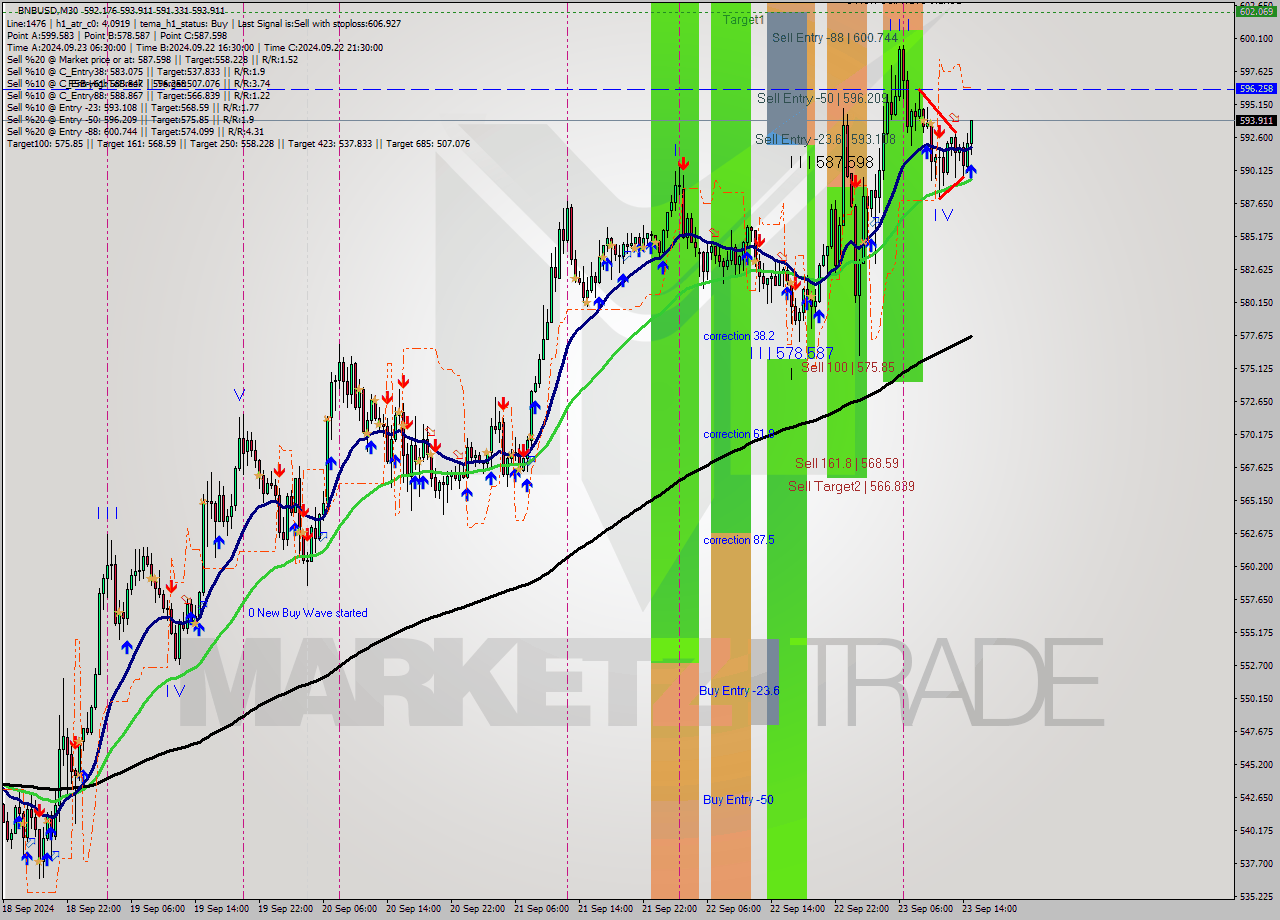 BNBUSD M30 Signal
