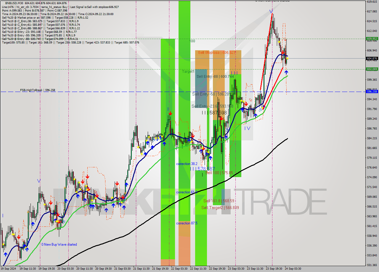 BNBUSD M30 Analysis BNBUSD M30 Signal