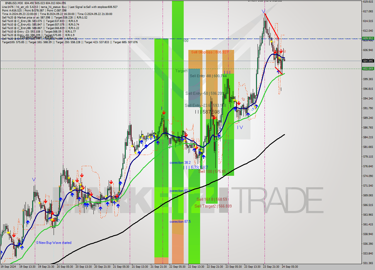 BNBUSD M30 Analysis BNBUSD M30 Signal