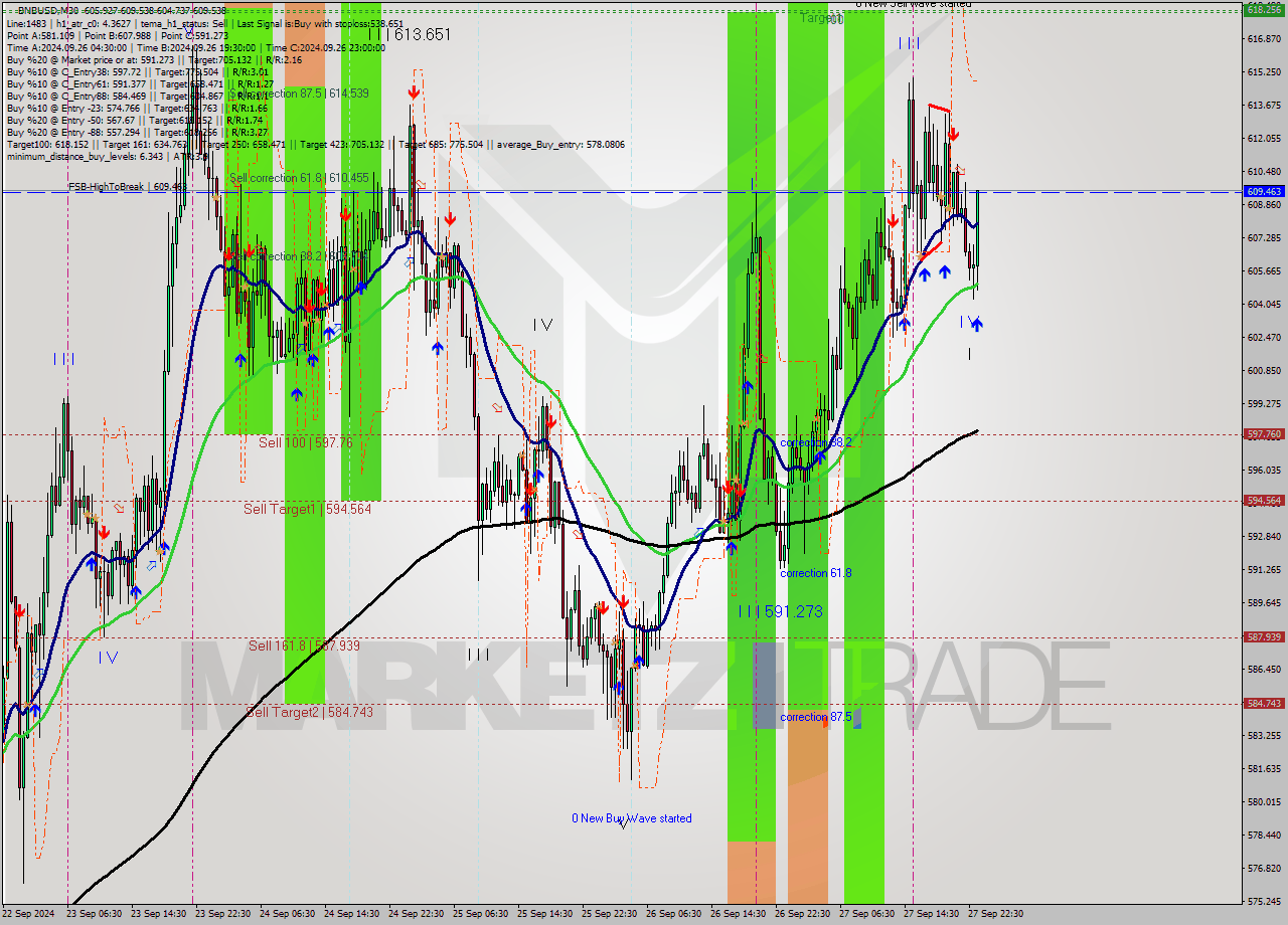 BNBUSD M30 Signal