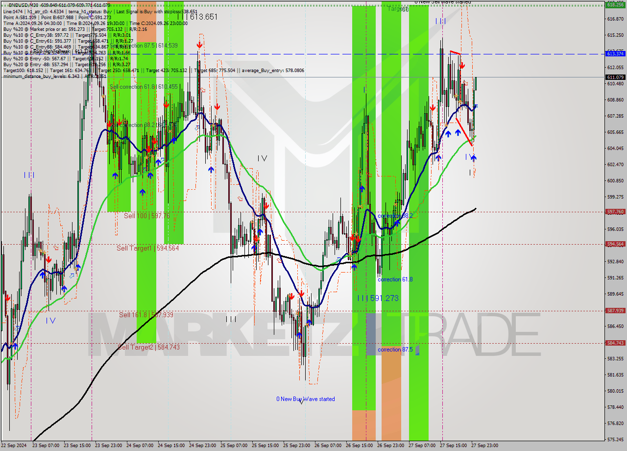 BNBUSD M30 Signal