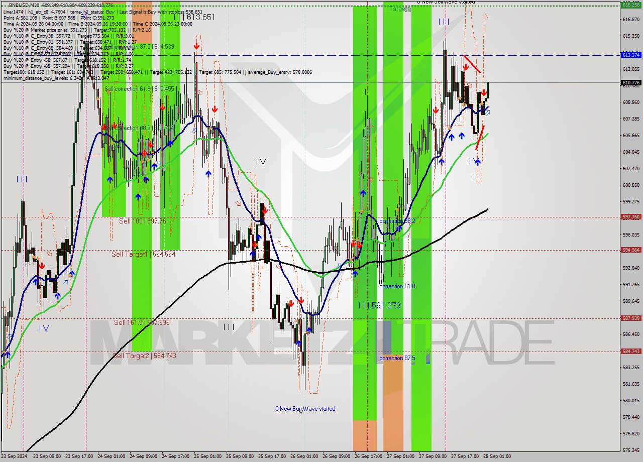 BNBUSD M30 Signal