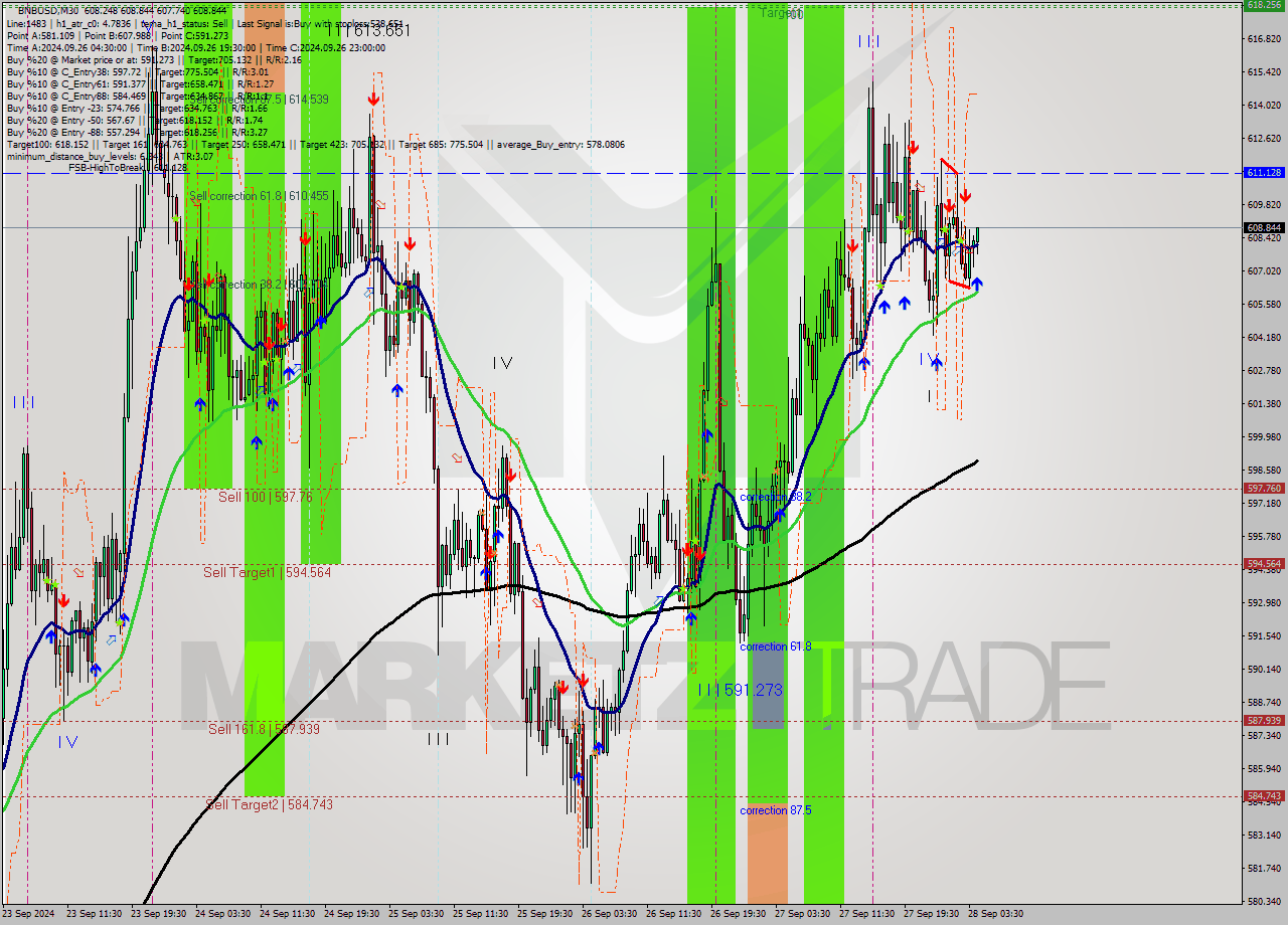 BNBUSD M30 Signal