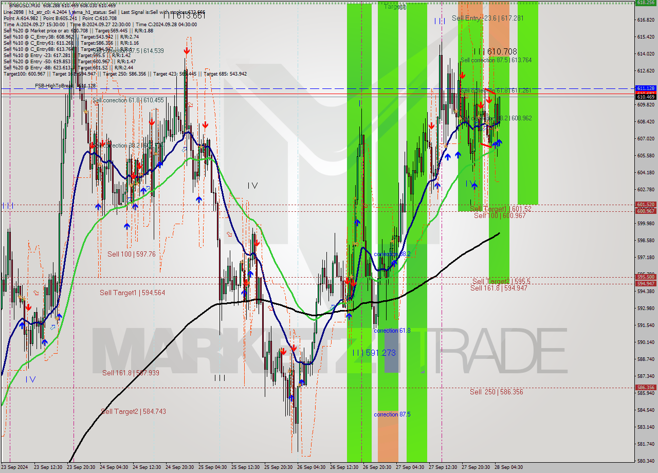 BNBUSD M30 Signal