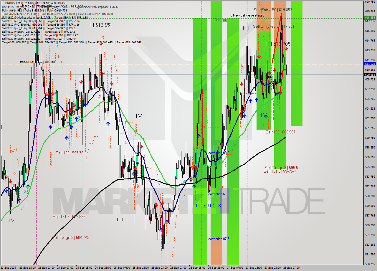 BNBUSD M30 Signal