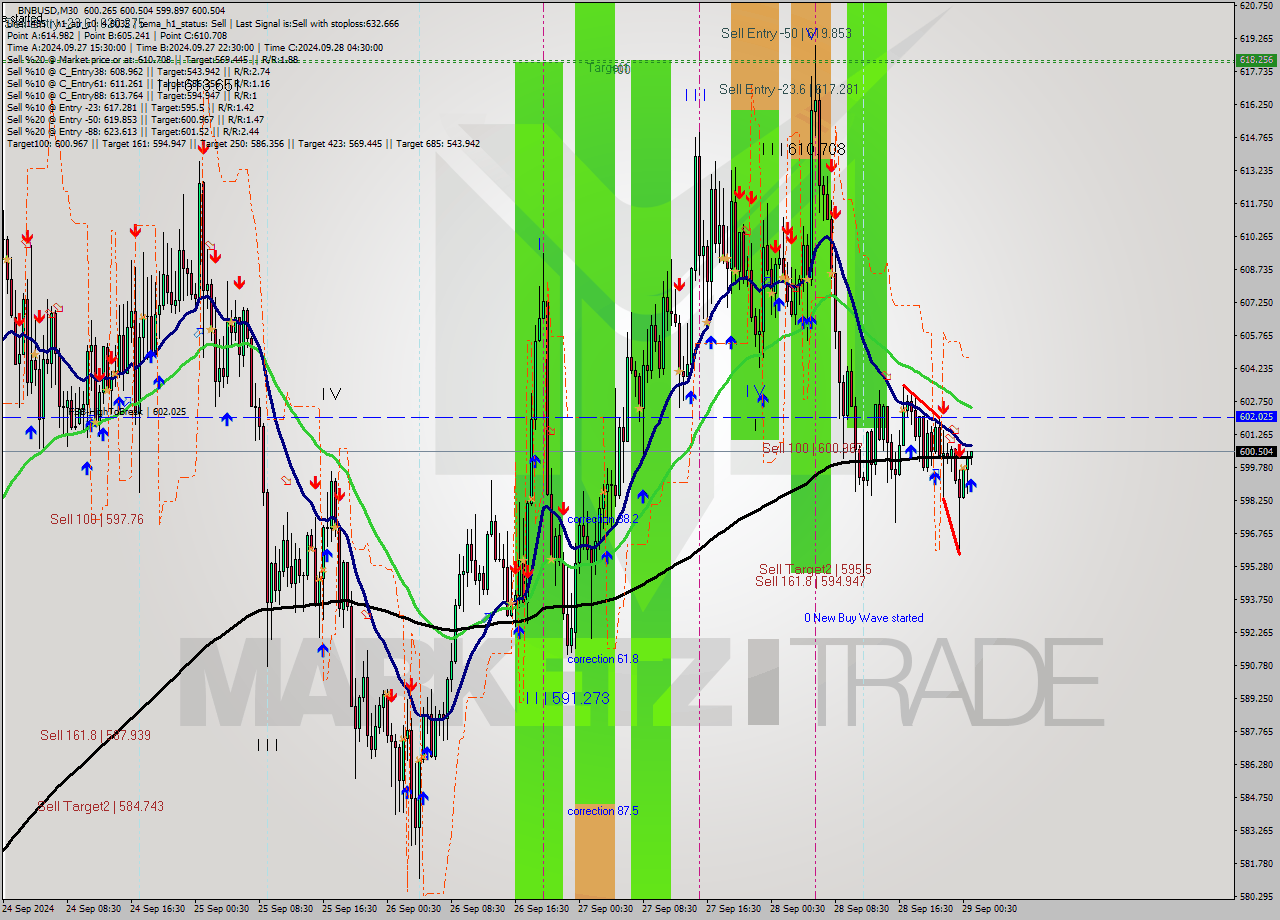 BNBUSD M30 Signal