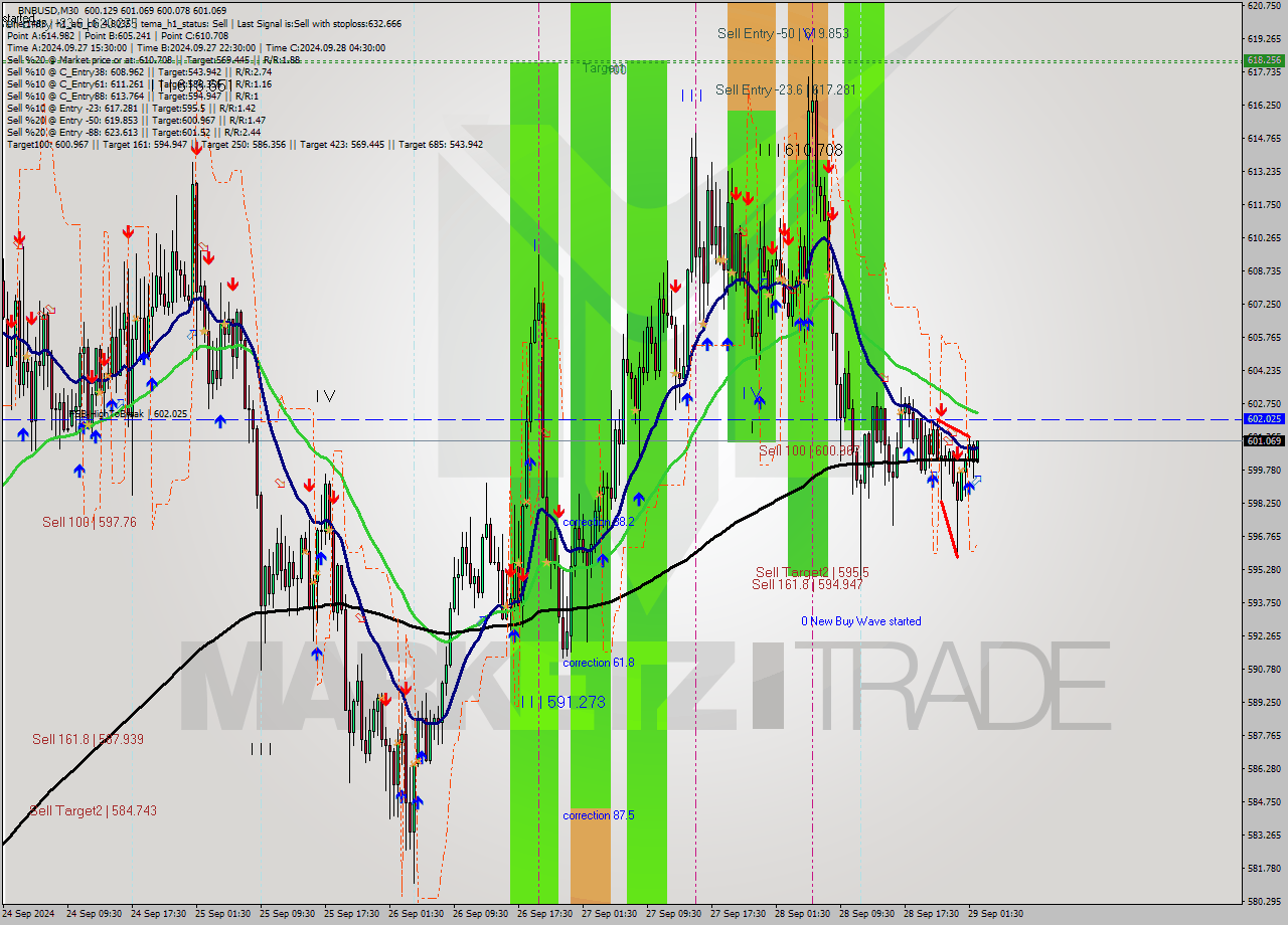 BNBUSD M30 Signal