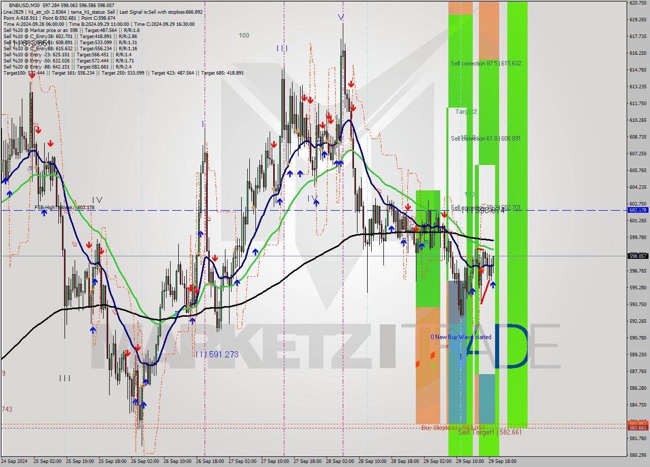 BNBUSD M30 Signal