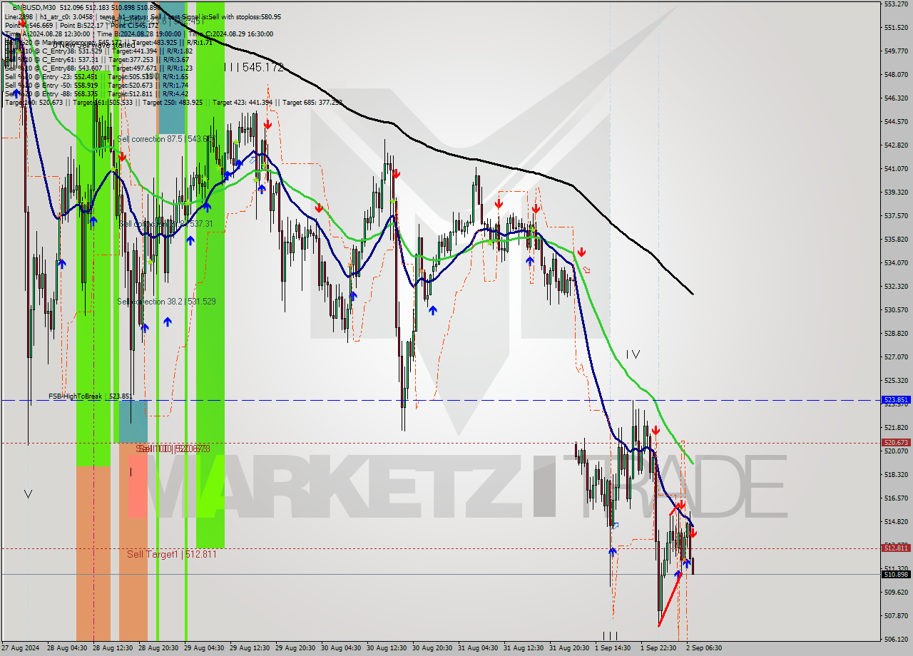 BNBUSD M30 Analysis BNBUSD M30 Signal