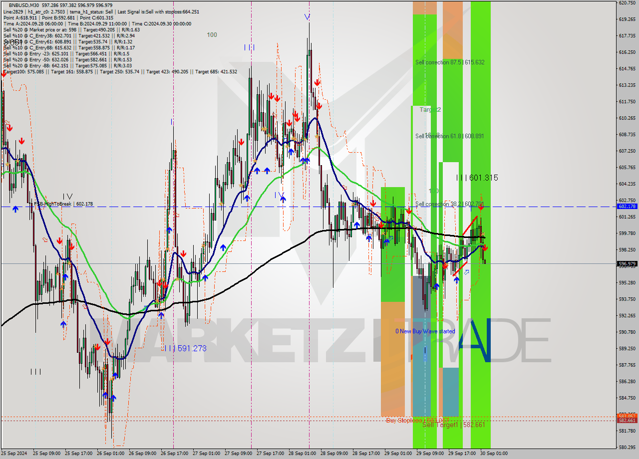 BNBUSD M30 Signal