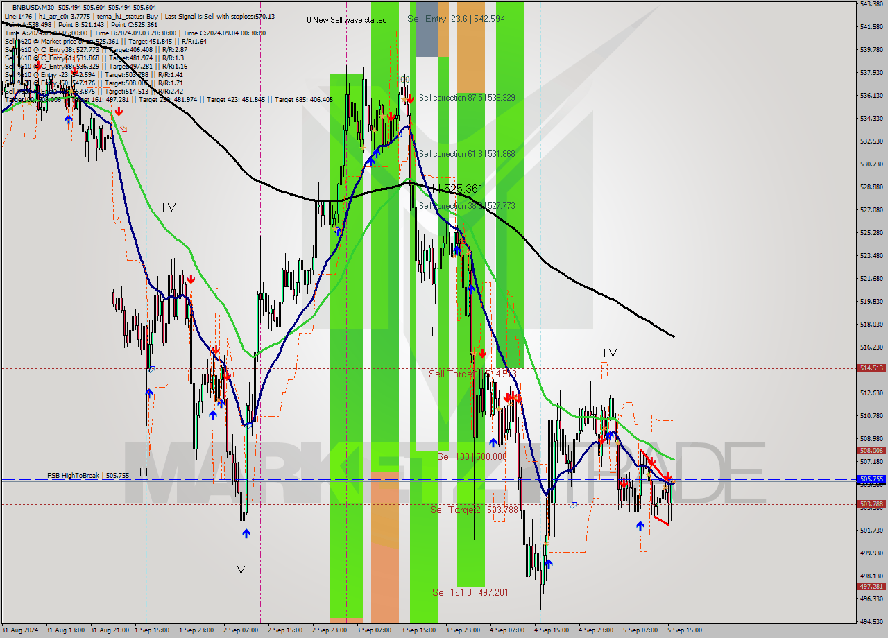 BNBUSD M30 Analysis BNBUSD M30 Signal