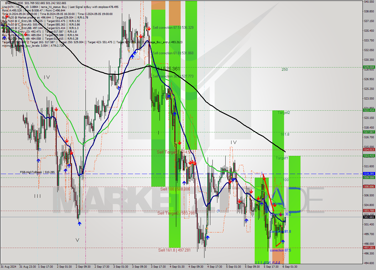 BNBUSD M30 Analysis BNBUSD M30 Signal