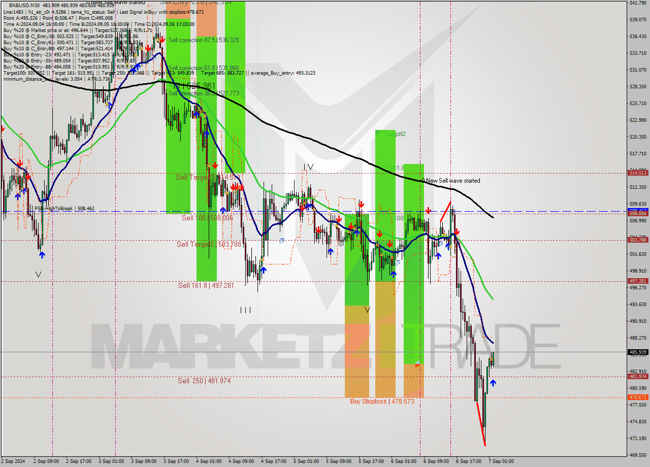 BNBUSD M30 Signal