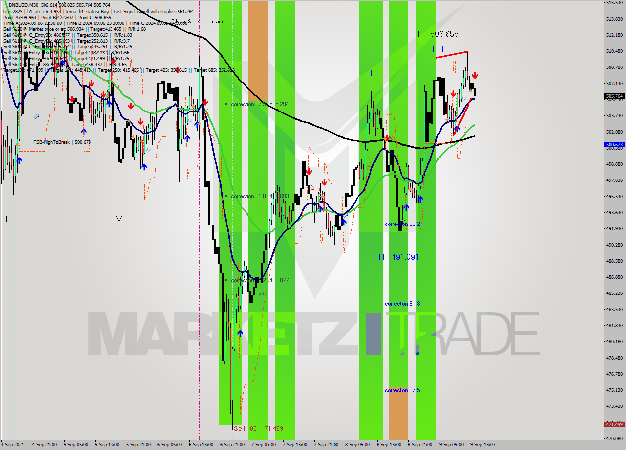BNBUSD M30 Analysis BNBUSD M30 Signal