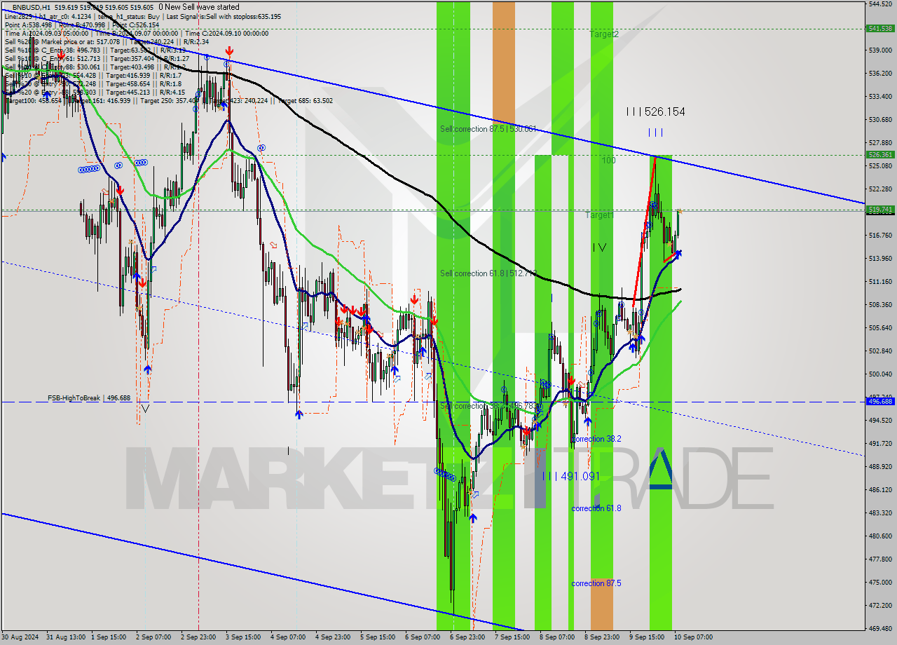 BNBUSD MultiTimeframe analysis at date 2024.09.10 09:00