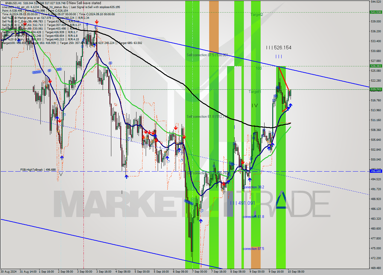 BNBUSD MultiTimeframe analysis at date 2024.09.10 10:23